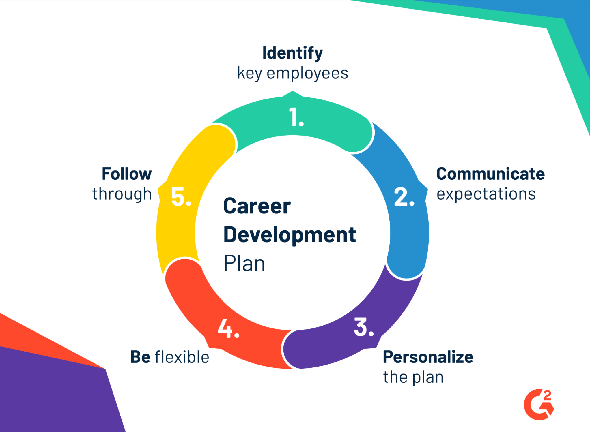 Career Development Plan: 5 Steps To Create One